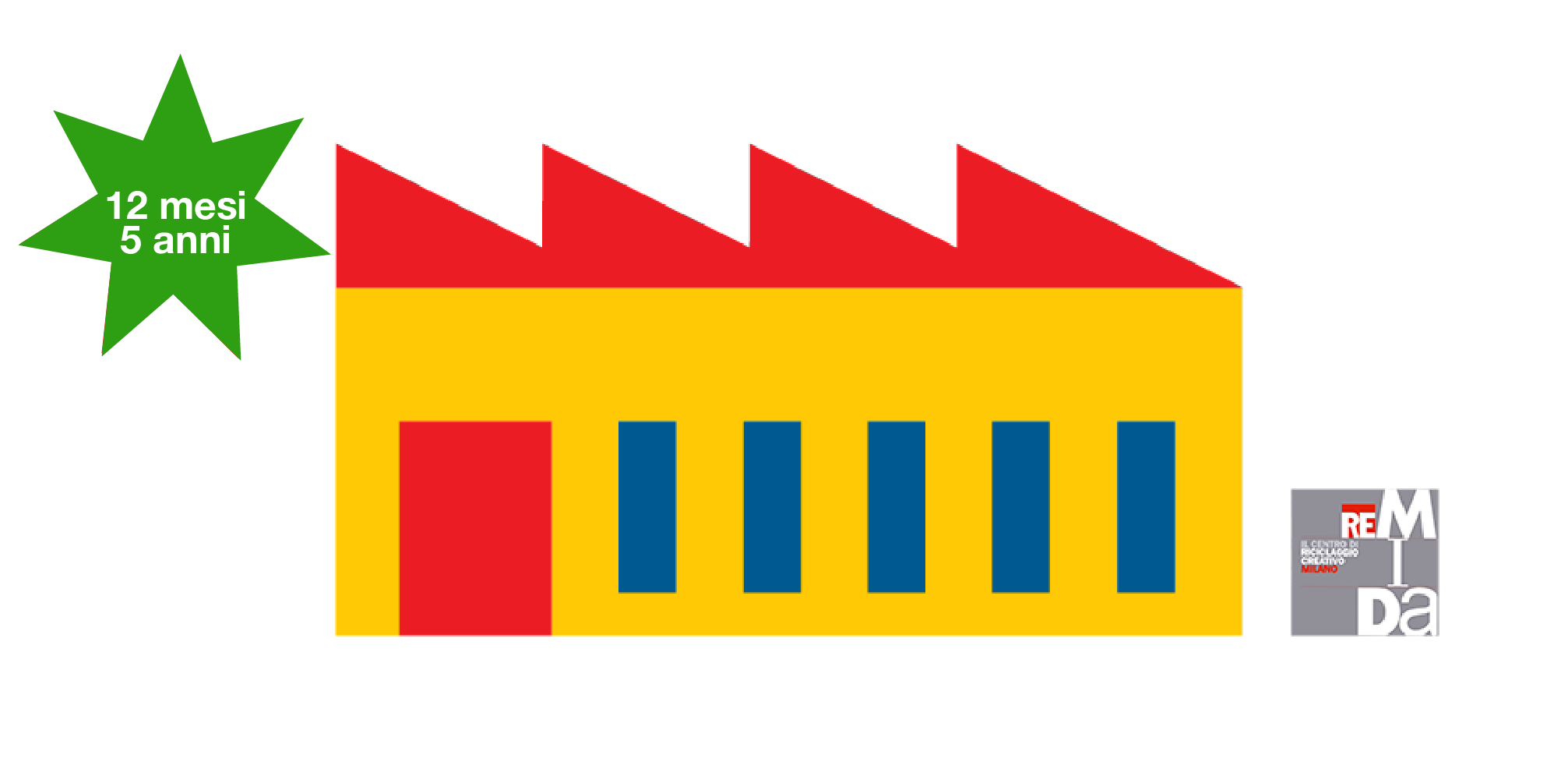 REMIDA Milano - Centro di sperimentazione dei materiali di scarto (12 mesi - 5 anni)